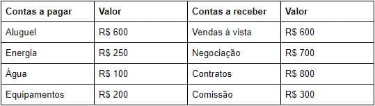 Tabela de exemplo para montar fluxo de caixa